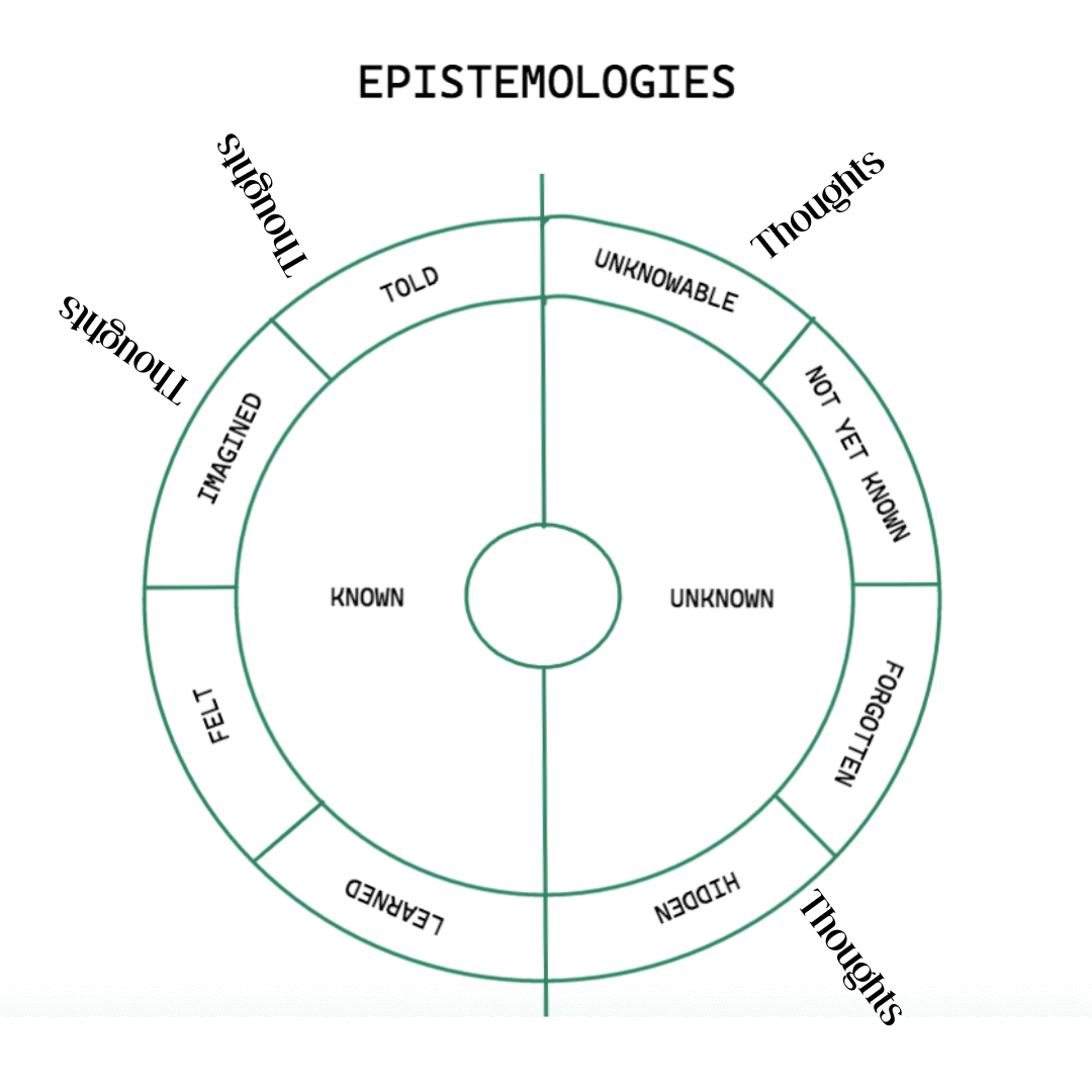 circles with different epistemic sources
