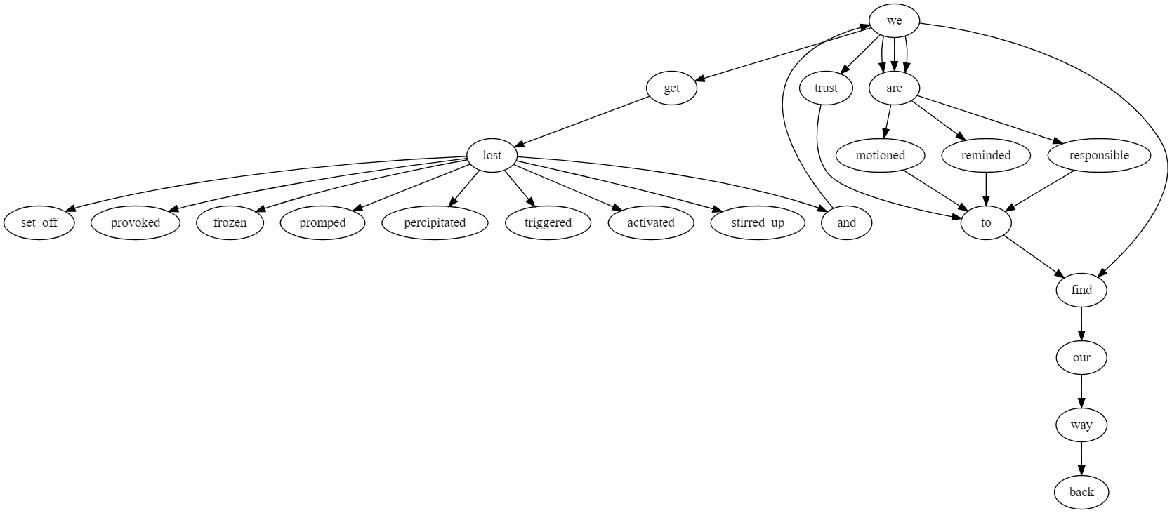 The quote, with more words/options to get lost. Made with https://graphviz.org/