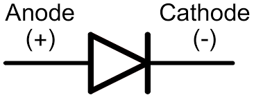 A diode as represented on schematic diagrams. The diagram consists of a triangle pointing towards the right with a vertical line at the point, with two lines on either side. The direction that the arrow is pointing towards and with the vertical line has a minus sign, indicating the negative terminal of the component.
