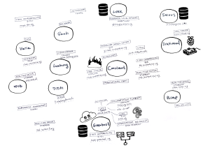 A diagram of TITiPI’s infrastructure. The diagram categorizes the elements according to tools/software (box), structure/organisational form (circle) and place (dashed line). For example Jitsi is the software, Greenhost is the organisation, meet.greenhost.net is the place.